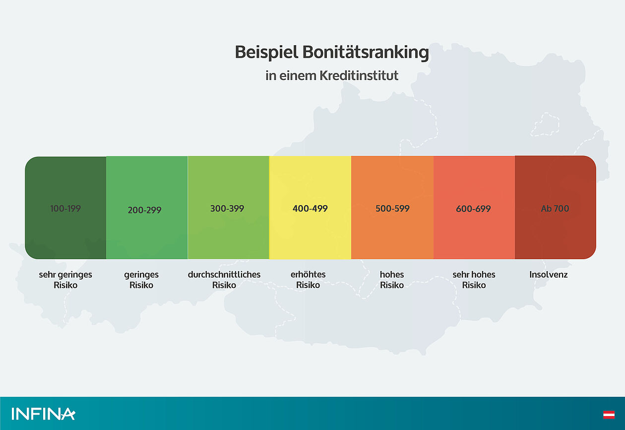 Beispiel Bonitätsranking farblich dargestellt