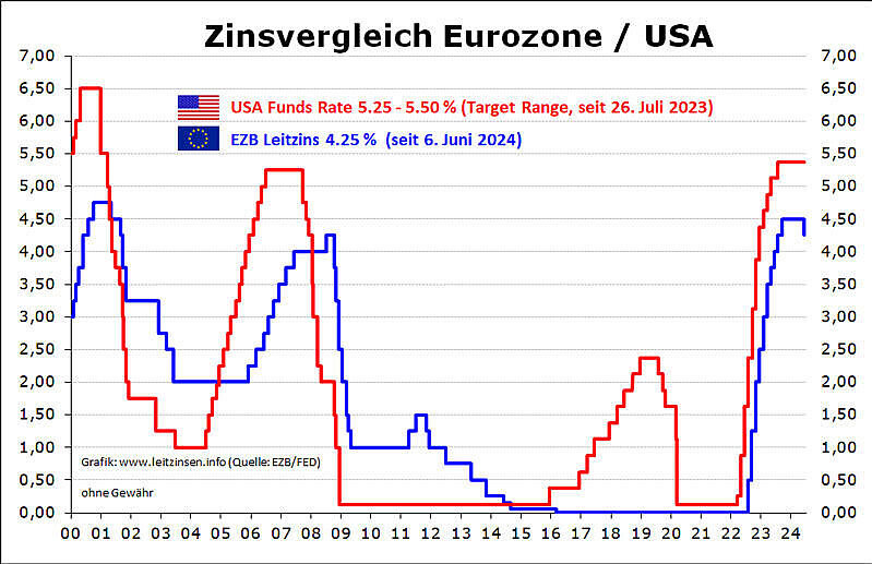 Grafik Zinsvergleich Eurozone und USA.