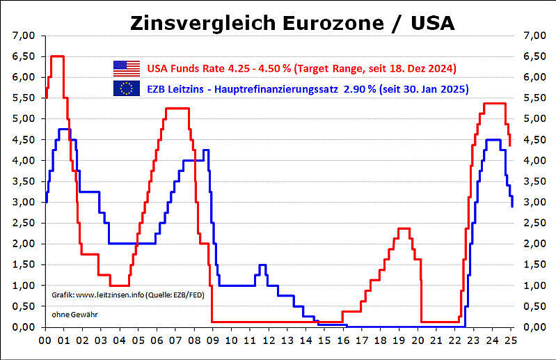 Grafik Zinsvergleich Eurozone und USA.