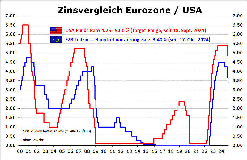 Grafik Zinsvergleich Eurozone und USA.